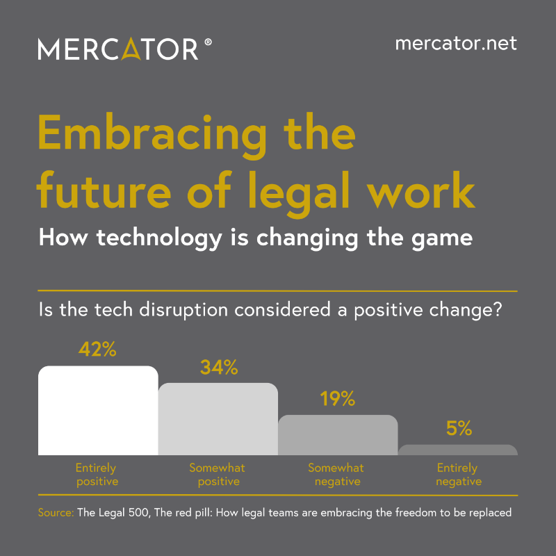MercatorbyCitco's tweet photo. A survey by @TheLegal500 shows that a majority of lawyers view #tech disruption as a positive development for the industry.
Join us in transforming the legal industry with our #Entica™ platform - for accurate, transparent #EntityPortfolioManagement and #governance excellence.