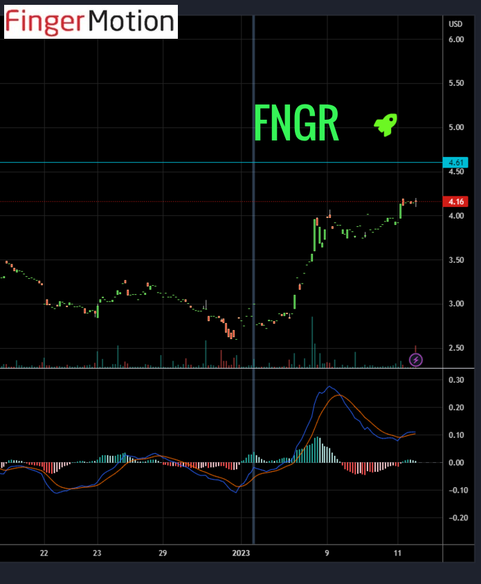 realsheepwolf's tweet photo. $FNGR next break and run area $4.61 ..chase or get onboard but it's going💎💎💎💎💎
🟢TIGHT Share structure
🟢54% insider ownership
 🟢Big tech partners $PDD $BABA $BIDU $JD $KWEB

$HKD $SPRB $YTEN $TIRX $ATNF $BBAI $SHC $VYNE $KERN $BWEN $LIPO $AVYA https://t.co/ayIUgMHOrt