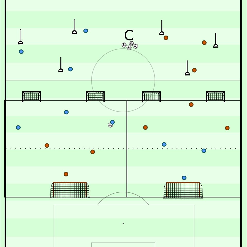 Training Idea
Passing into 3v2 attacking. Play starts with the coach playing into one of the 3 players on the mannequins on the left (typically a blue CB, RB and CM for example) they combine freely and look to play the ball into the 3 attackers in the field in front of them