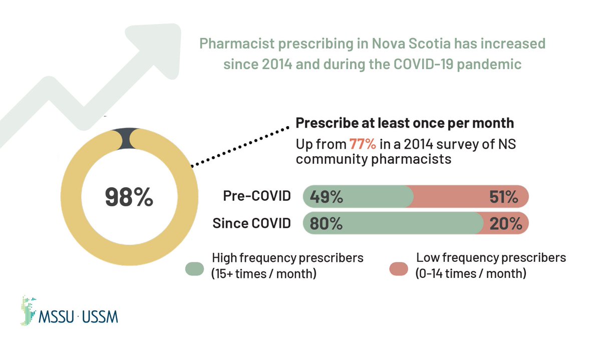 Did you know 98% of pharmacist survey respondents in #NovaScotia prescribe medications every month? Today is #NationalPharmacistDay and we want to say thank you pharmacists for this vital role as accessible healthcare providers. 
Learn more: bit.ly/3X2fgOk