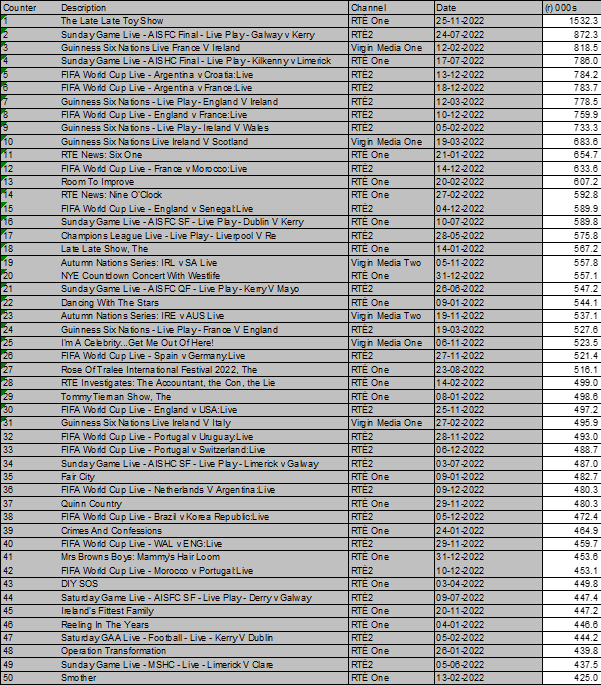 Cork Beo on Twitter "The most watched shows in Ireland last year Late