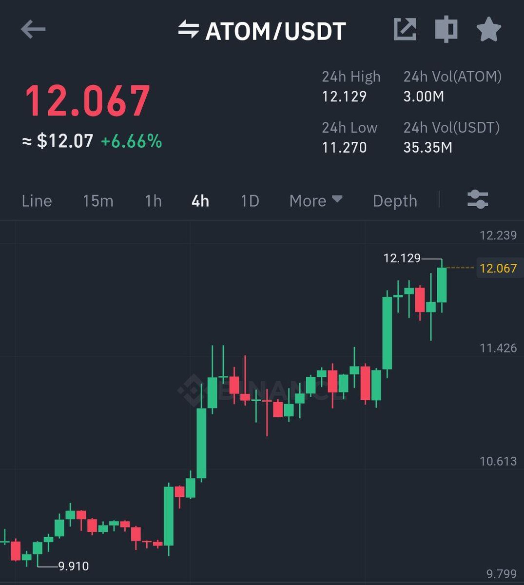 $12 ✅

$15 ⏳

$ATOM
