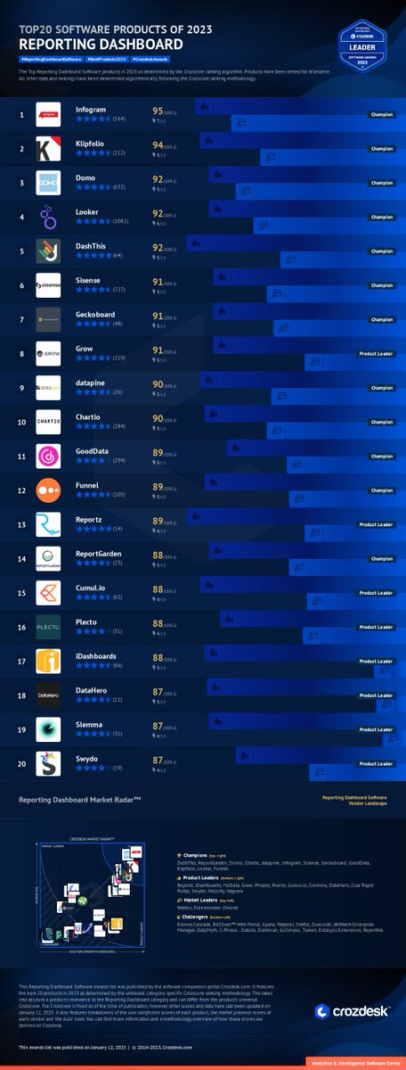 crozdesk's tweet photo. The Reporting Dashboard Software Awards 2022 list is here! https://t.co/1FL2uKlJf1
#ReportingDashboardSoftware #BestProducts2023 #CrozdeskAwards https://t.co/QYQckZ16Bm