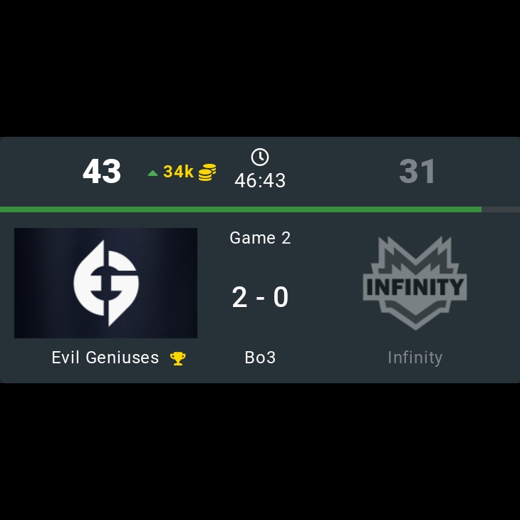 onDOTAcom's tweet photo. Evil Geniuses 🏆  2 - 0 Infinity

⭐ DPC 2023 SA Winter Tour Division I –

🏷️ #EvilGeniuses #Infinity #EG #EGWIN #DPC2023 #SA #WinterTour #I #Wisper #Csmile #Matthew #Panda #Pakazs #JimPark #Prada #Genek #Devil #Leostyle #Dota2 #eSports https://t.co/x2PsYFkXfy
