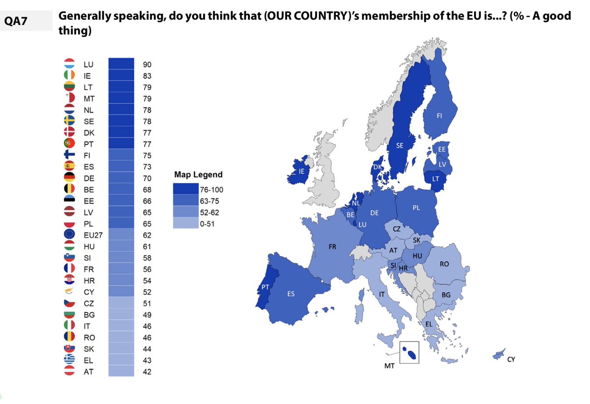 Mit den Krisenländern sowie neuesten Mitgliedsstaaten ganz unten in der Liste. What a shame. #EU #Europa