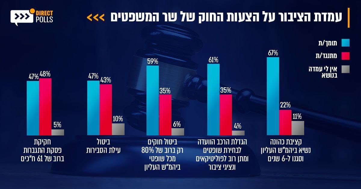 יש סוקר אחד במדינת ישראל שחזה את תוצאות הבחירות. אז אני מציע שנתייחס מאוד מאוד ברצינות לסקר הזה שמראה תמיכה ציבורית גדולה מאוד ברפורמה של לוין. בניגוד לכל רואי השחורות, הציבור איתנו לגמרי