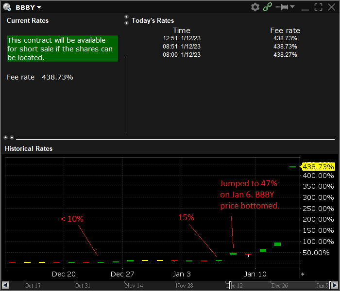 Walter On Twitter The Chart Of Bbby Borrow Rate Looks Even Crazier