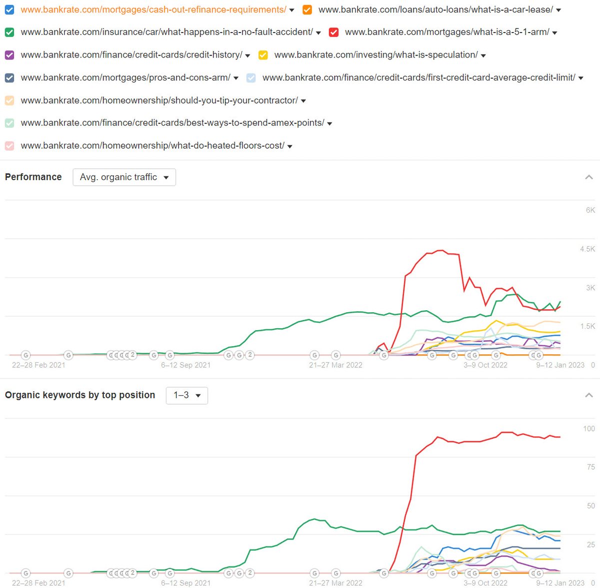 🔍I looked at the SEO performance of 11 examples and found that most AI articles perform decently:

- 7/11 rank for at least 9 keywords in the top 3

- 10/11 drive at least 200 monthly visits (3 more than 1,000)