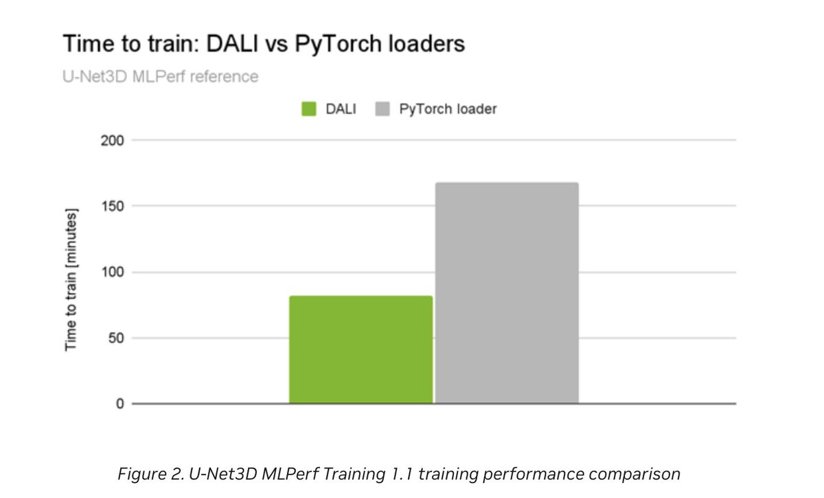 MoeinShariatnia's tweet image. The #preprocessing step in DL on #medical data can become a #bottleneck as lots of data loading and augmentation gets done on #CPU before feeding it to the model.
#NVIDIA Data Loading Library (#DALI) can accelerate this process by #offloading data processing to #GPU.
(🧵1/4)
