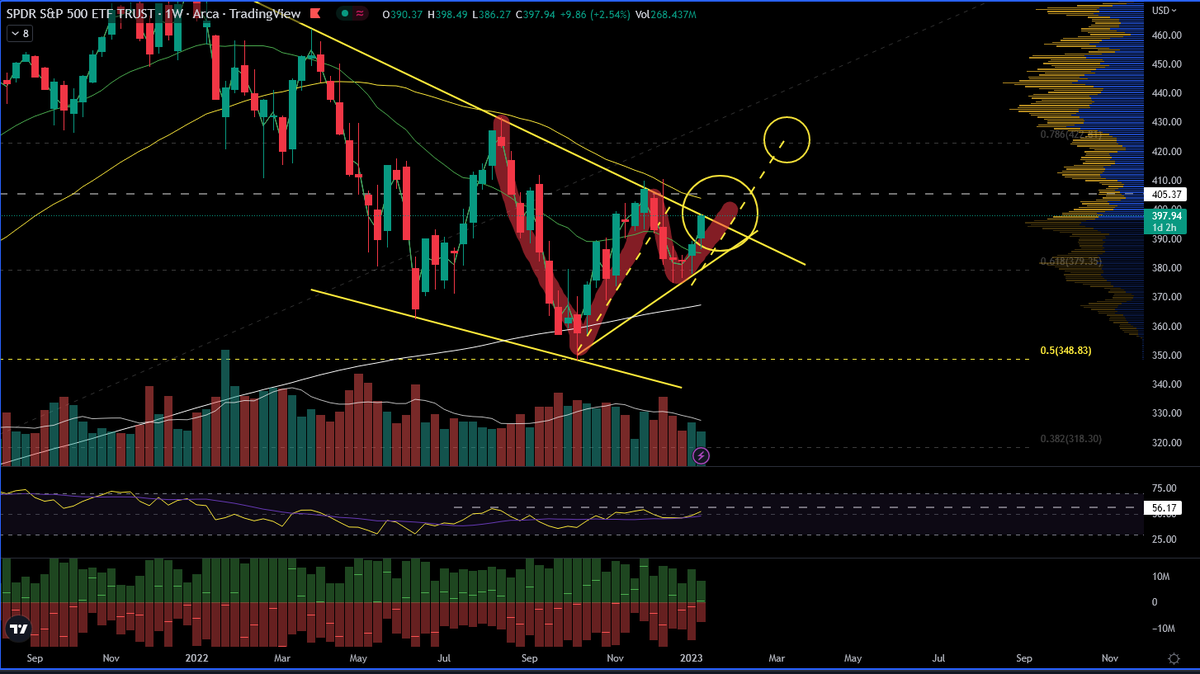 aryent3's tweet photo. $SPY Nice move so far. Let's see if it wants to do a full measured move ... good area to take profits and plan the next move. Also look the 50ma above. #Macro #DayTrading https://t.co/1FtSvLiags