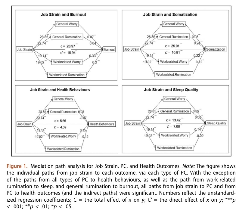healthpsycleeds's tweet photo. New paper now online led by @Dane_995 “The role of perseverative cognition (worry/rumination) in the job strain-health outcome relationship” 
https://t.co/jFczVL9tBD #stress #work #health https://t.co/EAF6TdXJR2
