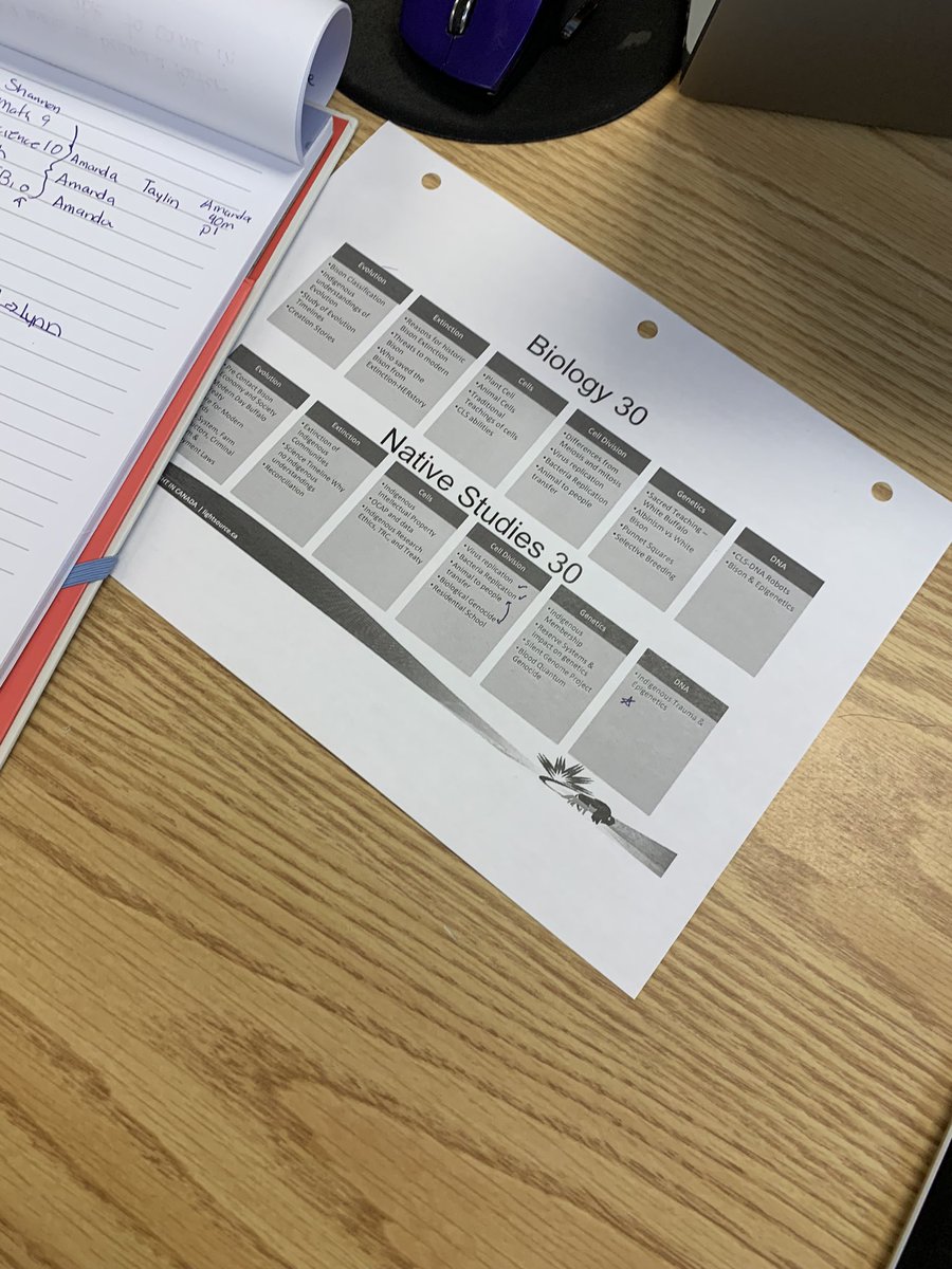 l_burym's tweet photo. LCS teachers co-planning cross curricular learning for ELA 30, Bio 30 and Native Studies 30 #bisonproject #pssd #collaboration https://t.co/5Az7bP7tSx