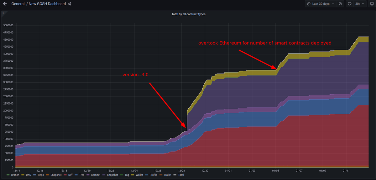 Futurizt's tweet photo. Last 30 days @gosh_shell stats. Almost x4 growth in 2 weeks.Just saying. https://t.co/va6931sg8G
