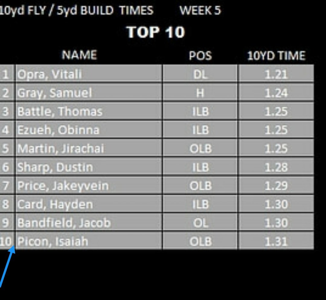 TotrTrack's tweet photo. @IsaiahPicon1 @JcreationofTOTR @MrsSheiTut @BraswellTF
When four of your Super Sophs are at the top of the charts and 3 make the Top 10 on their respective side of the ball... π₯ π₯ π₯
#TOTRTrack https://t.co/WwhNcprZFo