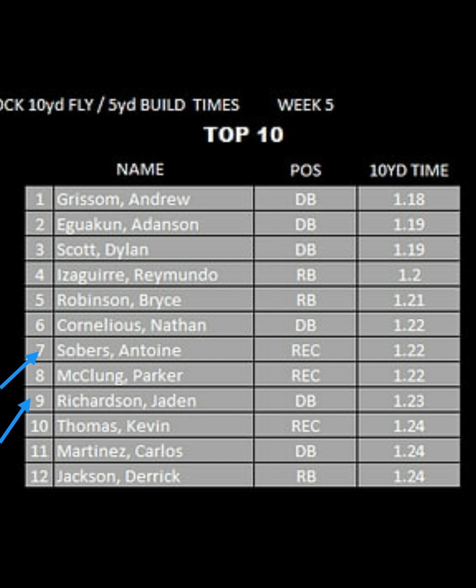 TotrTrack's tweet photo. @IsaiahPicon1 @JcreationofTOTR @MrsSheiTut @BraswellTF
When four of your Super Sophs are at the top of the charts and 3 make the Top 10 on their respective side of the ball... π₯ π₯ π₯
#TOTRTrack https://t.co/WwhNcprZFo