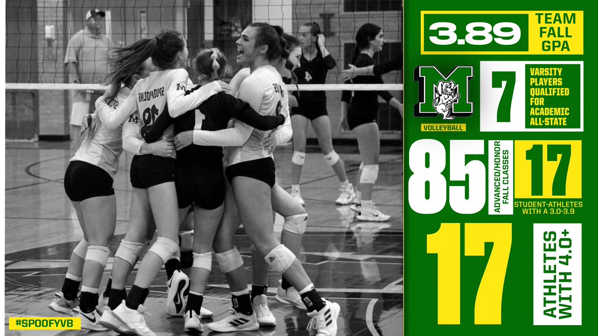 spoofhound_VB's tweet photo. Our STUDENT athletes were just as strong in the classroom as they were on the court this past fall! Proud of all of our 2022-2023 young ladies! 🍎🏆 https://t.co/dfJqYR2sOC