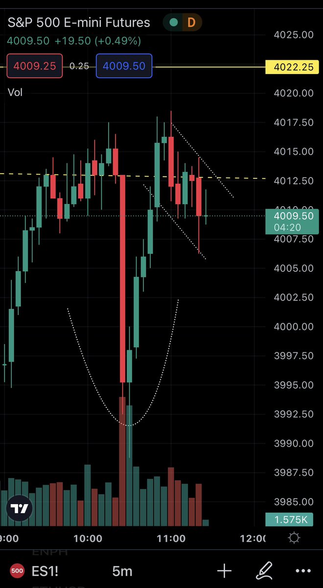 dinodaytrades's tweet photo. 🤔 I think this is a legit cup n handle formation. Let’s see how this plays out. Could be very positive over 4018ish. Also breaking the downward channel around 4010 could also give a pop. #ES_H $SPX $SPY https://t.co/ogQ1QQwIHg