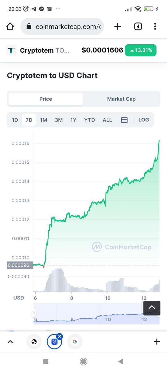 CryptotemToken's tweet photo. What a week ! #cryptotem #BSCNewsLive #BSC #totem #CoinMarketCap #token https://t.co/wS7IrWwnmm
