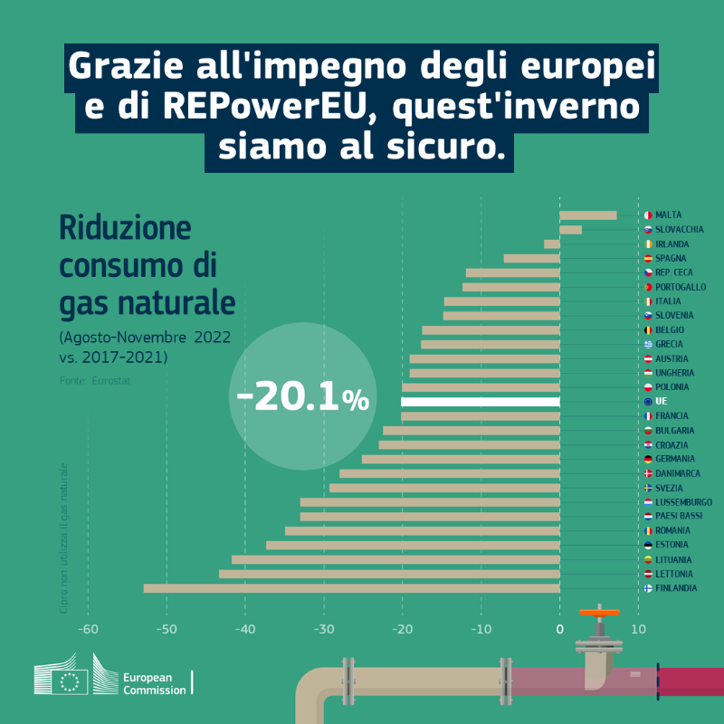europainitalia's tweet photo. Contrariamente ai piani della Russia, l'Europa si è assicurata energia sufficiente per essere al sicuro quest'inverno. Grazie agli sforzi dei cittadini e delle imprese dell'UE, abbiamo ridotto il consumo di gas del 20%, ben oltre l'obiettivo del 15% fissato a luglio.