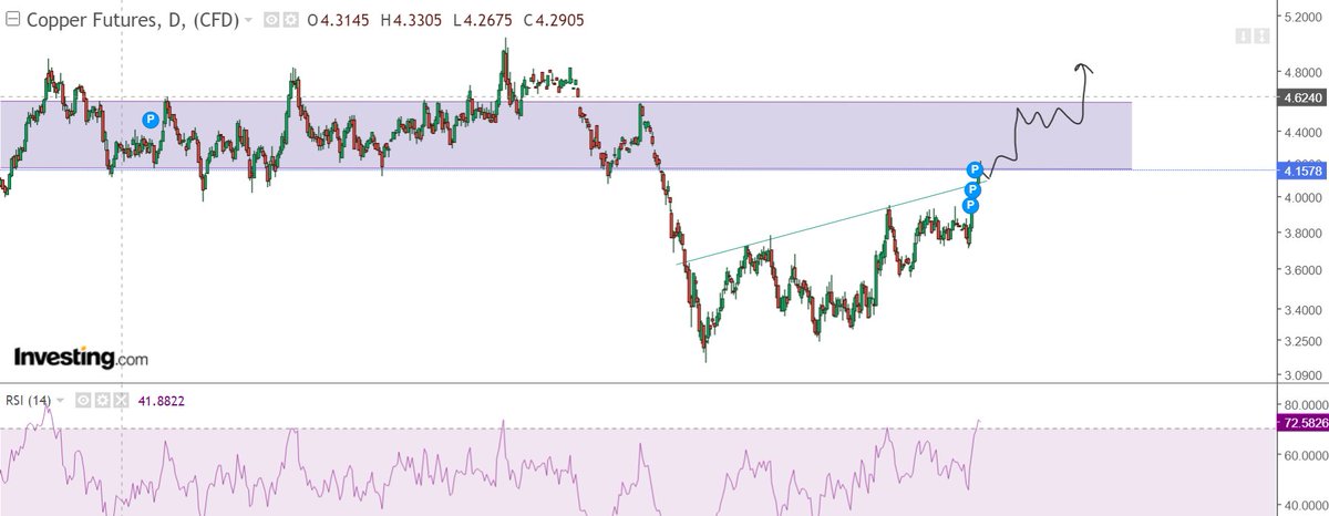 Trader_ByBlood's tweet photo. #Copper #CopperFut
Short term Target Done ✅
What's Next 🤔
Re-test around 4-4.08 Zone ✍️
Consolidate b/w 4.2 and 4.5🧘♀️
then FIRE FIRE FIRE to ATH 🎇🔥
#HindCopper in next 2 Months will kick lot of weak hands
@nishkumar1977 https://t.co/99Hd2AYdtL