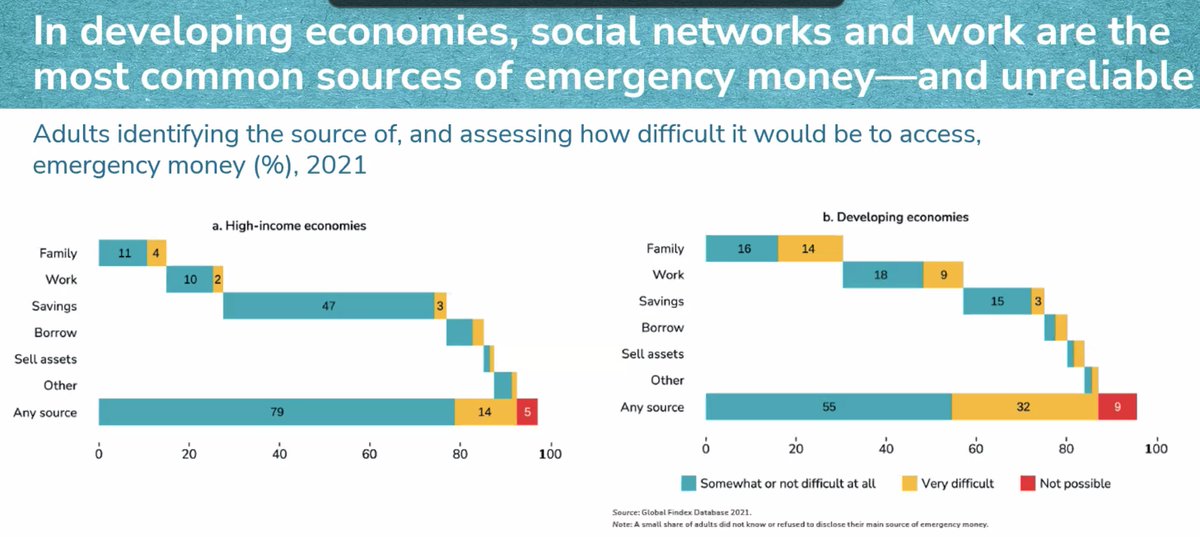 Great insights on differences in sources of financial resilience from @LeoraKlapper, during @poverty_action seminar on @GlobalFindex microdata