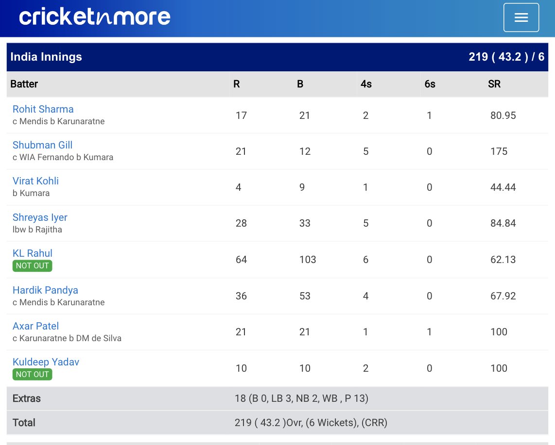 cricketnmore's tweet photo. India Won 2nd ODI By 4 Wickets
#InsvsSL Scorecard @ https://t.co/qgzQL4FodR
#KLRahul https://t.co/Hc4qURH64P
