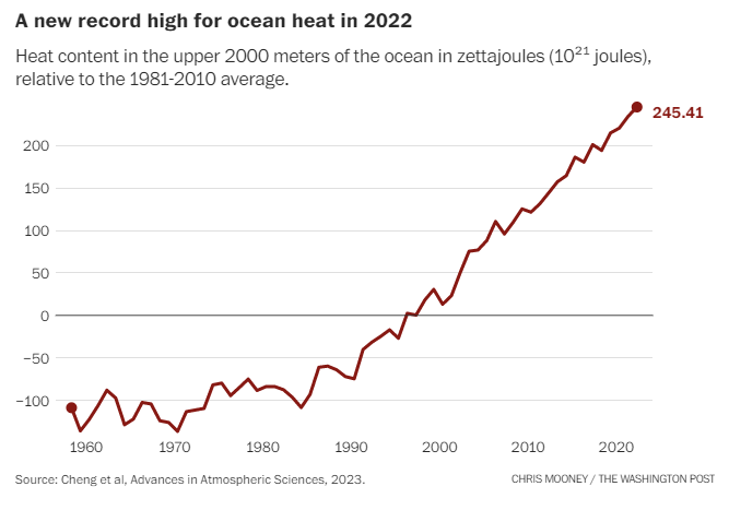 we’re busy worrying about the surface temperature on land
meanwhile…
