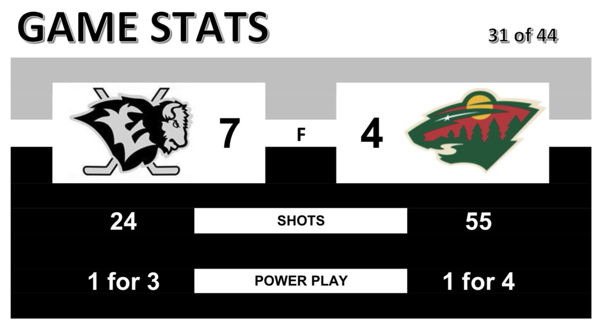 EastmanSelects's tweet photo. Selects score 4 unanswered in the 3rd snag 2 points from @wpgwild

They head into Winnipeg this weekend of a match against the 2nd place Bruins

#eastman #selects #U18 #hockey #thedub #themj #mmhl https://t.co/pgh05NUCKP