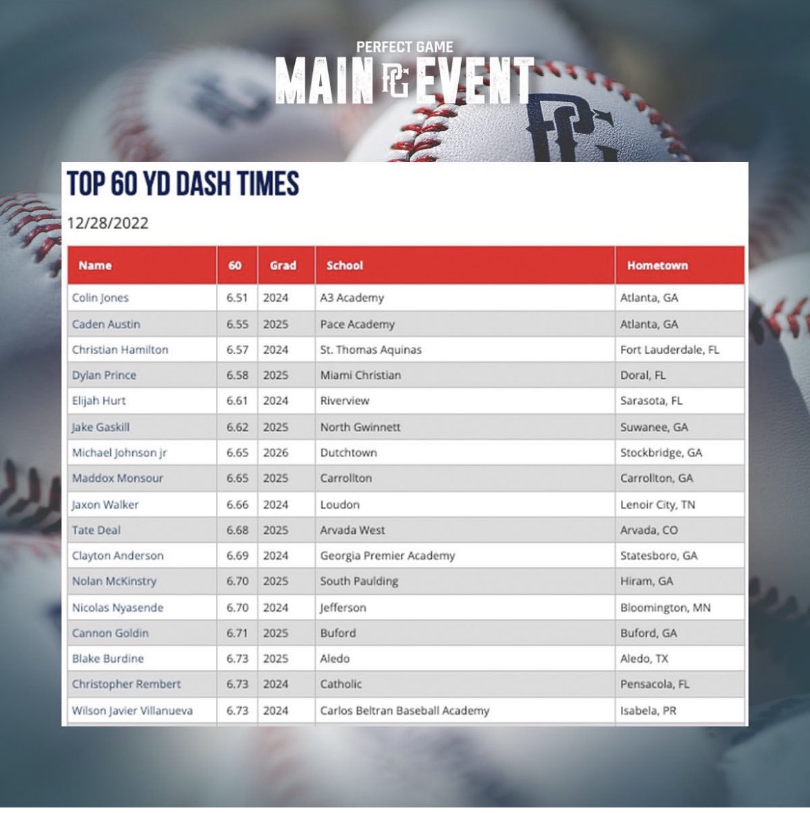 Caden Austin (@caden_austin2) on Twitter photo Top Prospect List at the 2022 National Underclass Main-Event Showcase!Thank you for the snapshot and write ups. <a href="/PerfectGameUSA/">Perfect Game USA</a> <a href="/PG_Uncommitted/">PG_Uncommitted</a> <a href="/OregonBaseball/">Oregon Duck Baseball</a> <a href="/GTBaseball/">Georgia Tech Baseball</a> <a href="/CoastalBaseball/">Coastal Carolina Baseball</a> Top Prospect List at the 2022 National Underclass Main-Event Showcase!Thank you for the snapshot and write ups. <a href="/PerfectGameUSA/">Perfect Game USA</a> <a href="/PG_Uncommitted/">PG_Uncommitted</a> <a href="/OregonBaseball/">Oregon Duck Baseball</a> <a href="/GTBaseball/">Georgia Tech Baseball</a> <a href="/CoastalBaseball/">Coastal Carolina Baseball</a>