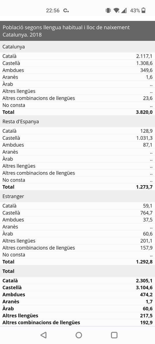 @Pandamonium_Cat @pMeteko @mantincelcatala Si prefereixes fonts fiables veuràs que l'ús del castellà prové majoritàriament dels immigrants i dels castellans que resideixen a Catalunya.