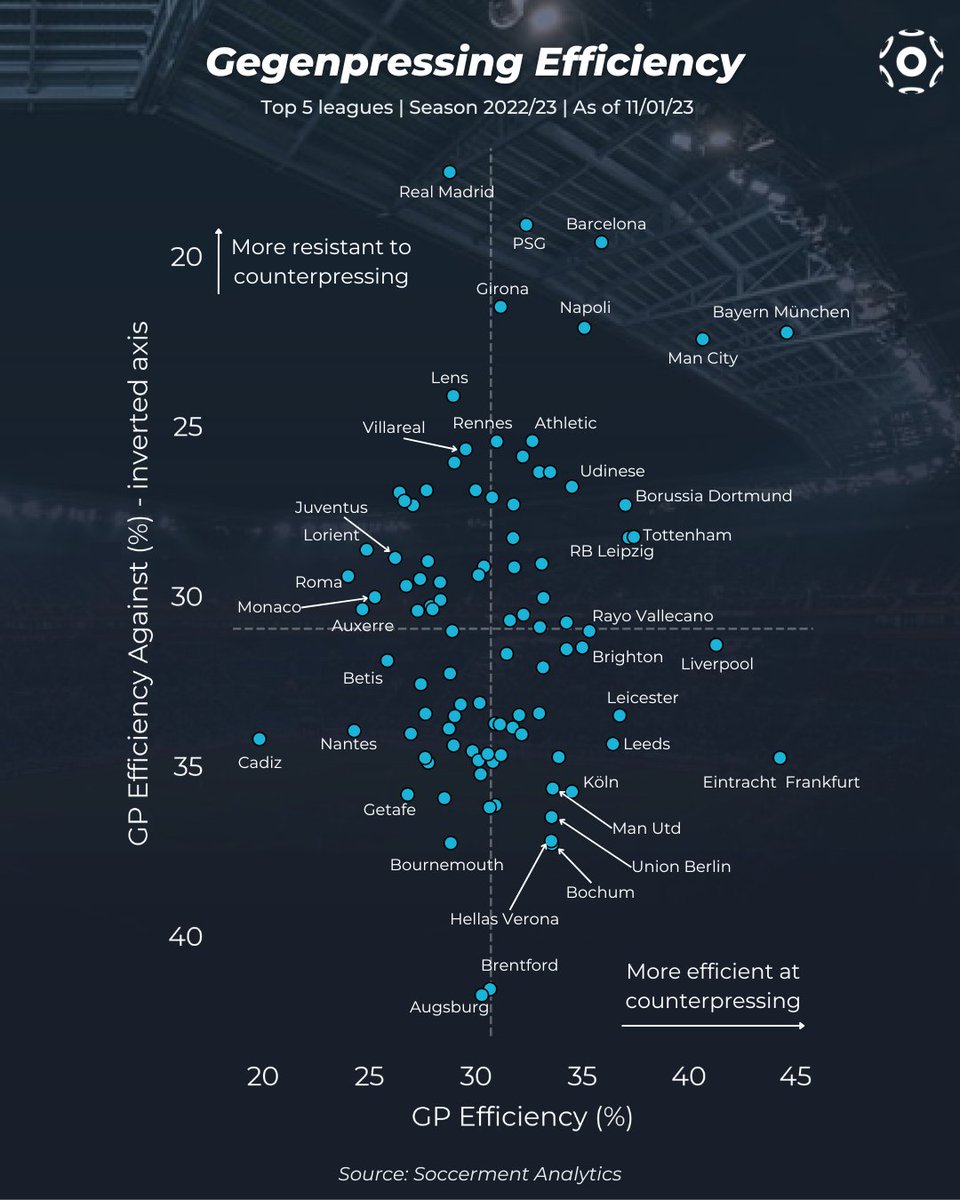 soccerment's tweet photo. Here is another insight from our new #counterpressing framework: GP efficiency represents the fraction of times a team recovers the ball within 6 seconds after losing it in attacking areas. #FCBayern are the most efficient at GP, while #RealMadrid are the most resistant to it https://t.co/MhHPnRhLln