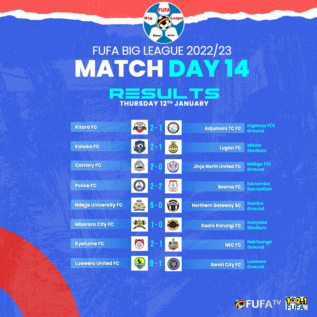 FUFABigLeague's tweet photo. Match day 14 results

#FUFABigLeague https://t.co/Hb6O9jQXaH