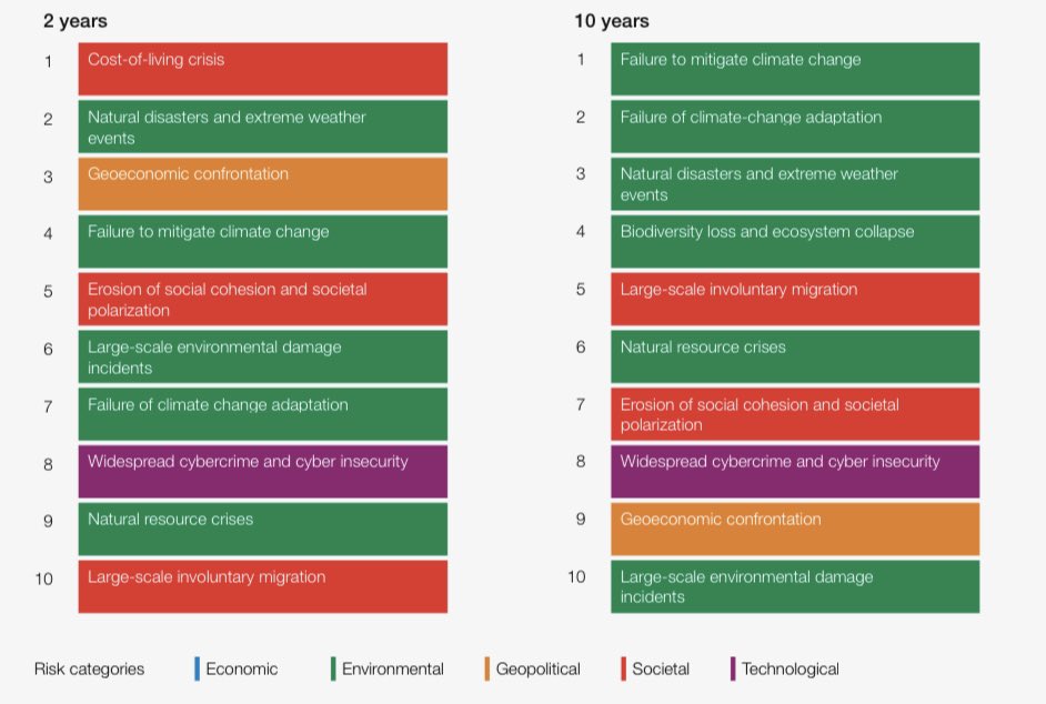RecurseoS's tweet photo. Estos son los riesgos para el planeta en el corto (2 años) y largo (10 años) plazo según el @wef. Nótese como a largo plazo los riesgos son dominados por causas ambientales. https://t.co/ovDyc0vYqo