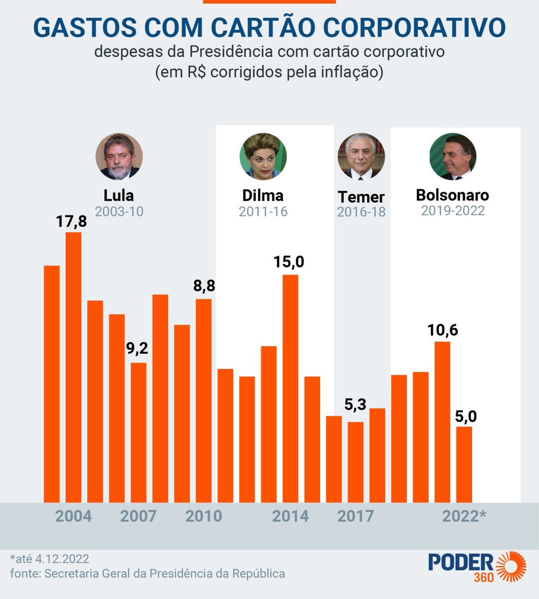 Eu quero que Bolsonaro se foda. Você faz bem em meter o pau nele pelos gastos no cartão coorporativo. 

Porém o seu chilique é totalmente seletivo. 

Você sempre ficou quietinho para esses outros gastos absurdos desses outros “homens do povo”: