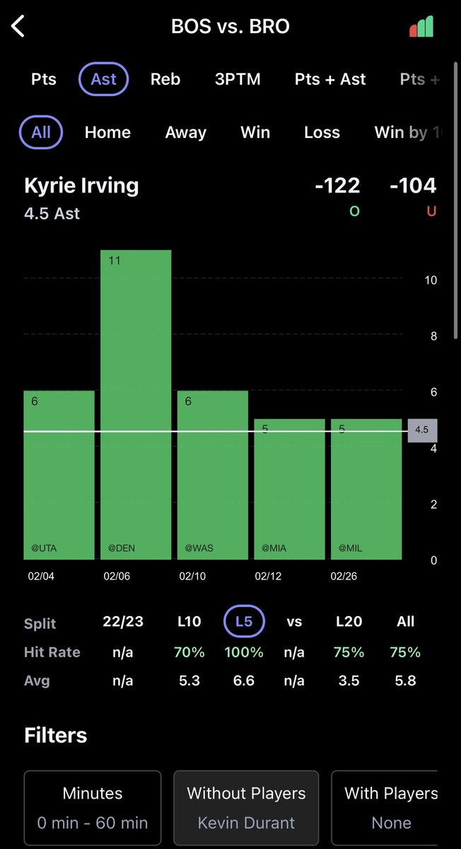 My Daily NBA Prop 🏀 is #NetsWorld PG Kyrie Irving OVER 4.5 assists vs. Boston

- He’s cleared this number in 7/9 games vs. Boston as a member of the Nets
- Kyrie hit this in his last 5 games w/o Kevin Durant (6.6 apg avg.)

Trust the Data 🧠 Bet it here: barstool.link/KyrieDimesVsBo…