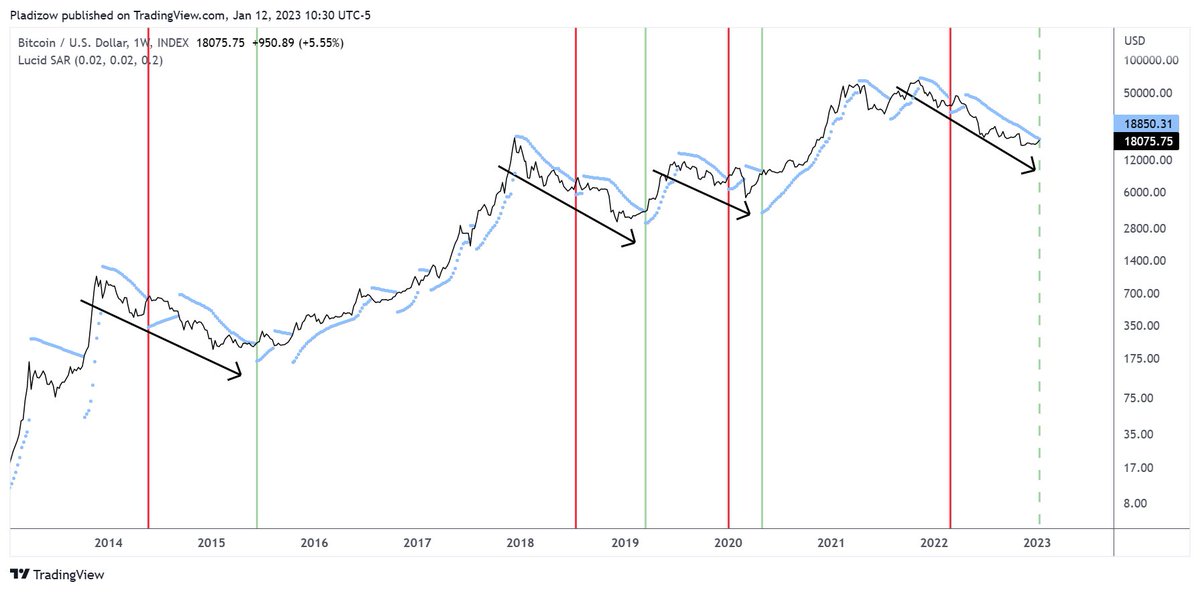 Pladizow's tweet photo. BTC weekly:

Posting this prematurely (signal @ $18,850)
But with each of the last 3 major declines, parabolic SAR gave one false flip signal, and the second signal captured the meat of the bull run.

👀🧐🤔❓ https://t.co/f8bUF1ZjId