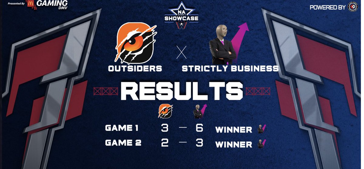 Good fight from the boys yesterday… GG to Stricly Business 🧡🤝🏽🤍

The #CapsGamingShowcase Weekly Results presented by <a href="/universityofno5/">University of North America</a> powered by <a href="/leaguegaming/">Leaguegaming</a>