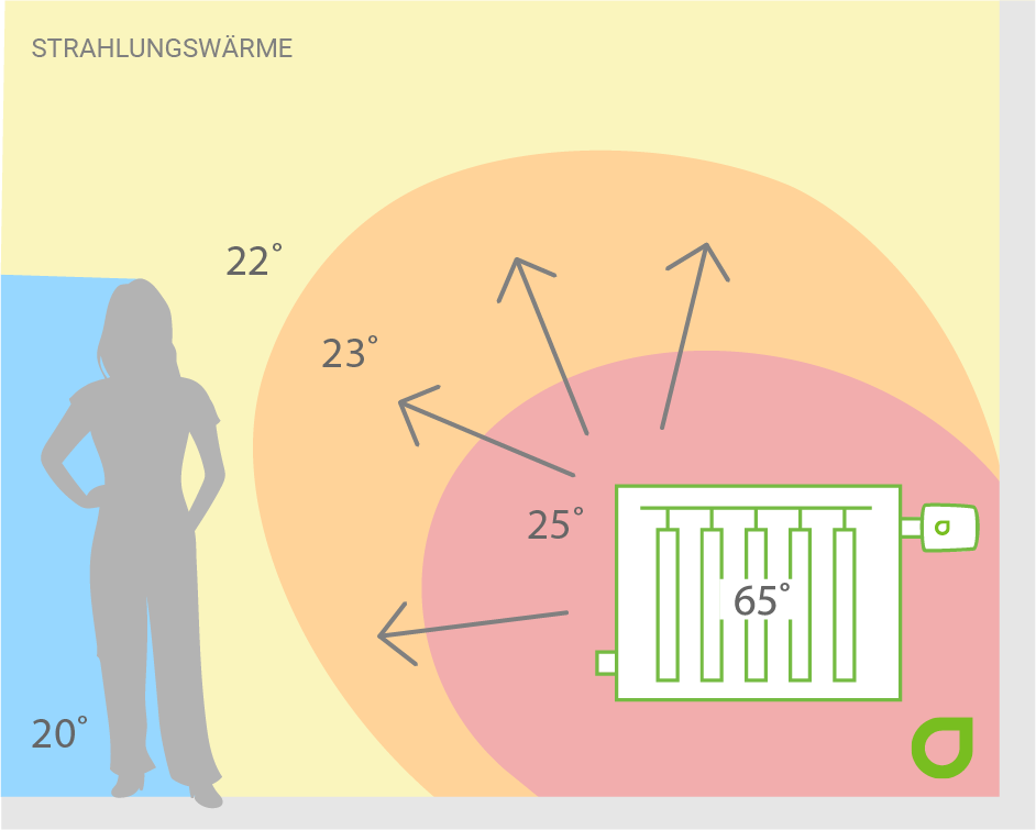 🤔Mehr Komfort trotz reduzierter #Raumtemperatur? 💡Erfahren Sie in unserem neuesten Blogbeitrag, wie das möglich ist:
cleveron.ch/news/dynamisch…