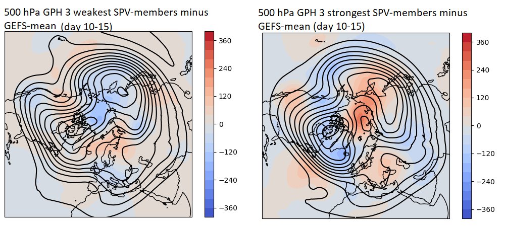 wxiscool's tweet photo. Some GEFS members now has a rapid slowdown of the zonal mean zonal winds at 10hPa in late Jan, but the spread is large. What is the key features in the tropospheric pattern? I plotted GPH and v’t’ for the 3 members with strongest and 3 weakest SPV at 10 hPa in GEFS: https://t.co/DC8J1rdKpZ