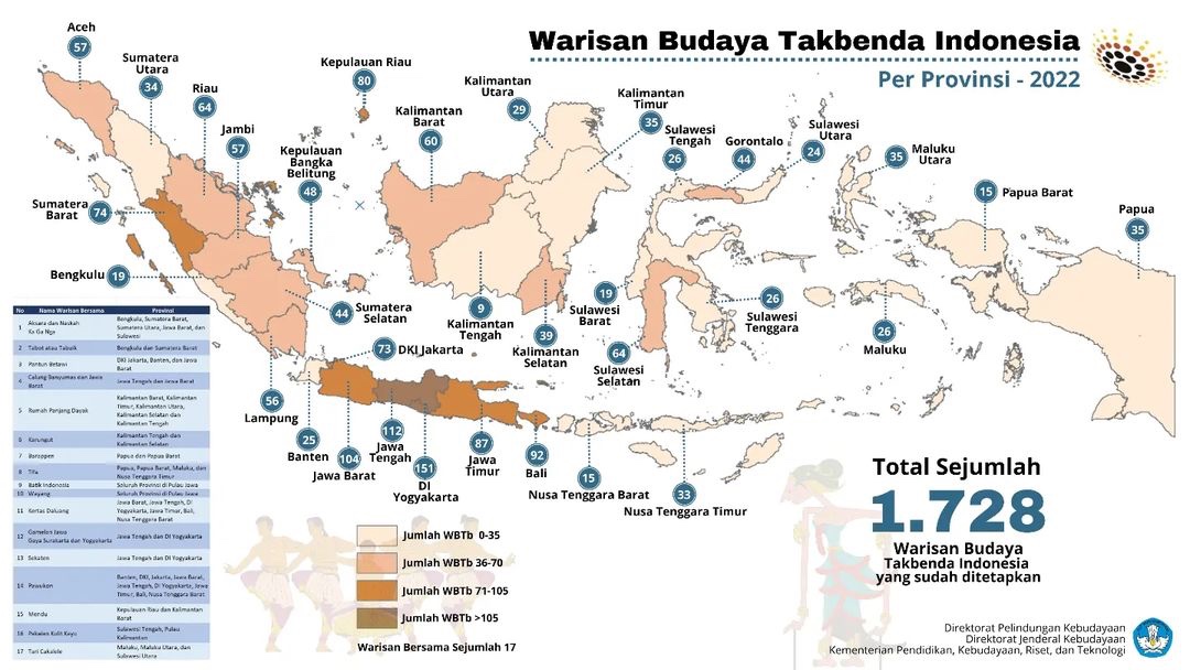 budayasasambo's tweet photo. Hai Sahabat Budaya!

Kementerian Pendidikan, Kebudayaan, Riset, dan Teknologi telah menetapkan sebanyak 1728 Warisan Budaya Takbenda (WBTb) Indonesia sejak tahun 2013 hingga 2022 yang terbagi ke dalam 5 domain. https://t.co/XEaOgSEWCG