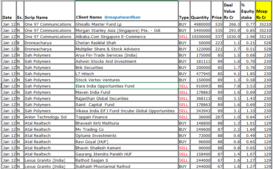 MAPATWARDHAN's tweet photo. *Today's bulk / block deals*
#PayTM #DroneAcharya #SahPolymers #Anlon #Atal #LexusGranito #ShriramAsset #Homesfy #Gretex #SriShadilal #Umaconverter #SVSVentures #Sofcom #RexSealing #Ekennis #HummingBird #ascensive https://t.co/Y88pIbTIQI