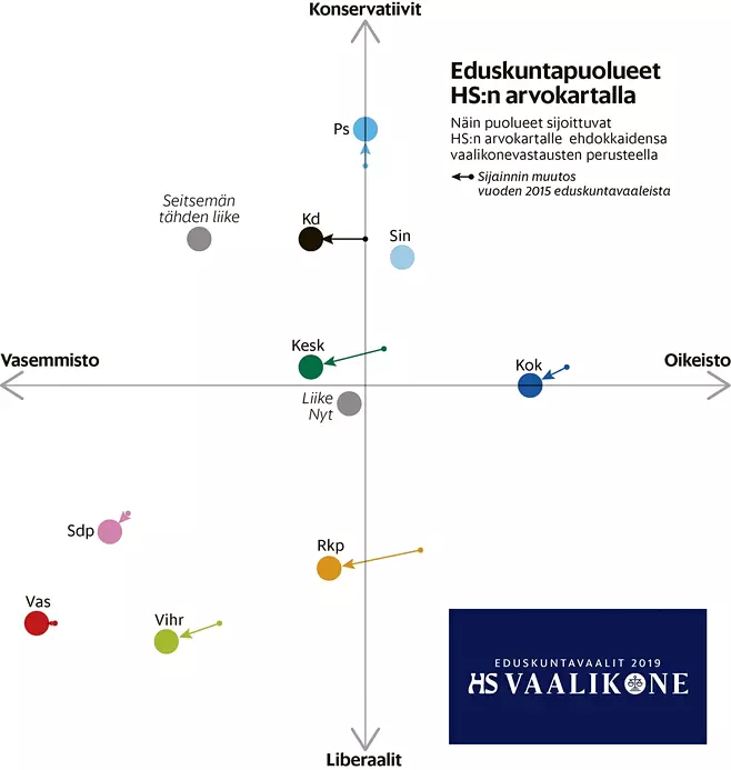 j_martikainen's tweet photo. Puoluejohtajien linjaukset siitä, keiden kanssa eivät menisi hallitukseen puhututtavat. Puolueet arvokartalla koordinaatistosta toki on havaittavissa, että @persut ja @vihreat ovat kaukana toisistaan, eikä ole kummakaan, jos keskinäinen hallitusyhteistyö ei kiinnosta. #politiikka https://t.co/mjGqca4MT0