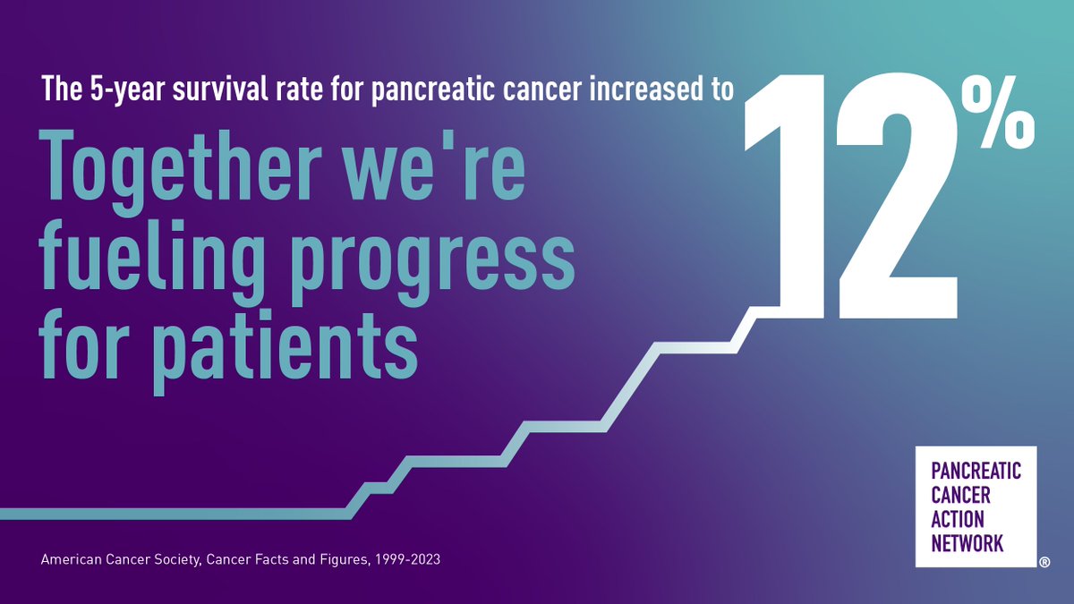 PanCAN's tweet image. The 5-yr survival rate for #pancreaticcancer increased to 12% according to @AmericanCancer @NCICancerStats! For the first time since 2017, it's increased 2 years in a row. This promising trend points to continued progress in the fight against this disease. Let's keep going. 💜💪