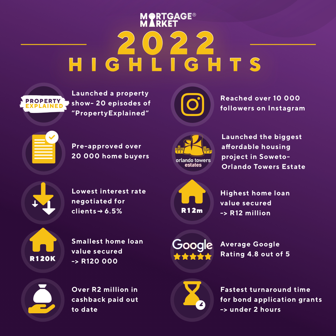 MortgageMarket_'s tweet photo. 2022 was an exciting year of growth and new opportunities!

This year, we look forward to reaching new heights, as we continue to support you in your homeownership journey. Let's go! 

#newgoals #MortgageMarket https://t.co/ecrz0paUhF