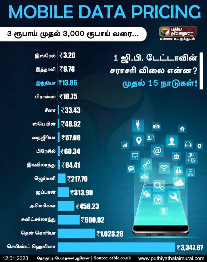 YamahaPrabhuVR's tweet image. 3 ரூபாய் முதல் 3,000 ரூபாய் வரை... 1 ஜி.பி. டேட்டாவின் சராசரி விலை என்ன? - முதல் 15 நாடுகள்! 

#MobileData | #DataPricing | #InternetCost | #Internet | #PTInfoGraphics | #MobileInternet | #Technology