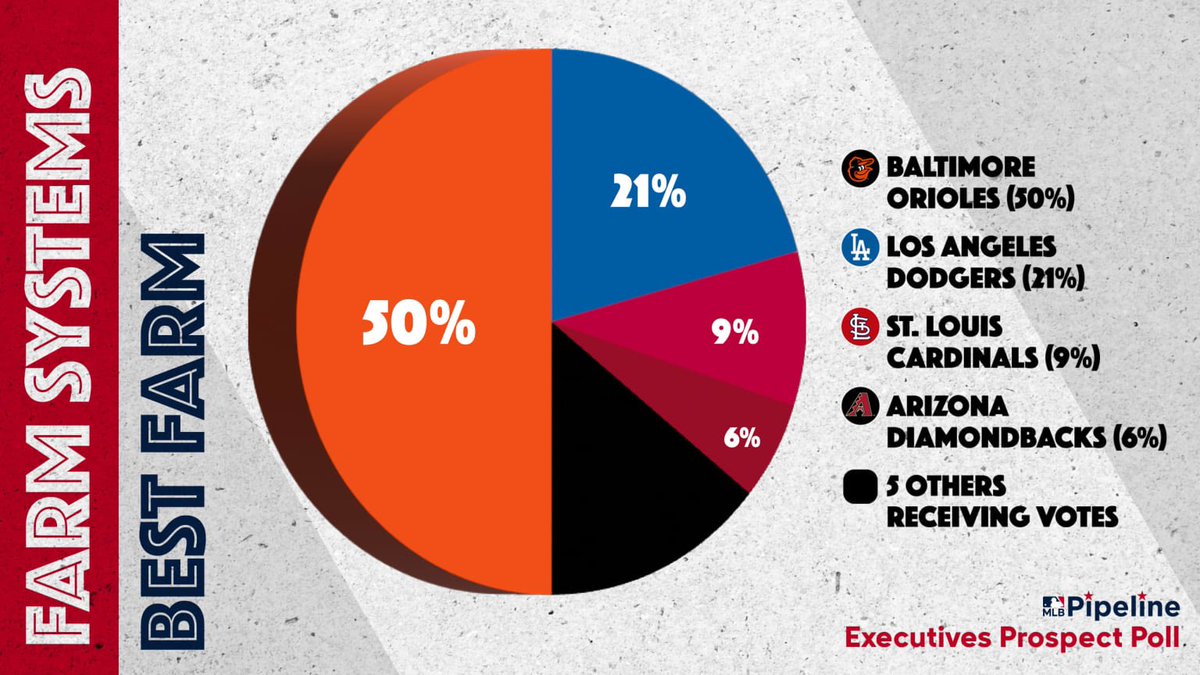 PaulMancano's tweet photo. MLB execs say the #Orioles have the best farm system in baseball, per @MLBPipeline. 

Also received votes for Drafts Best, Most Underrated Farm System and Develops Hitters Best. https://t.co/ZuBc5VHCEX