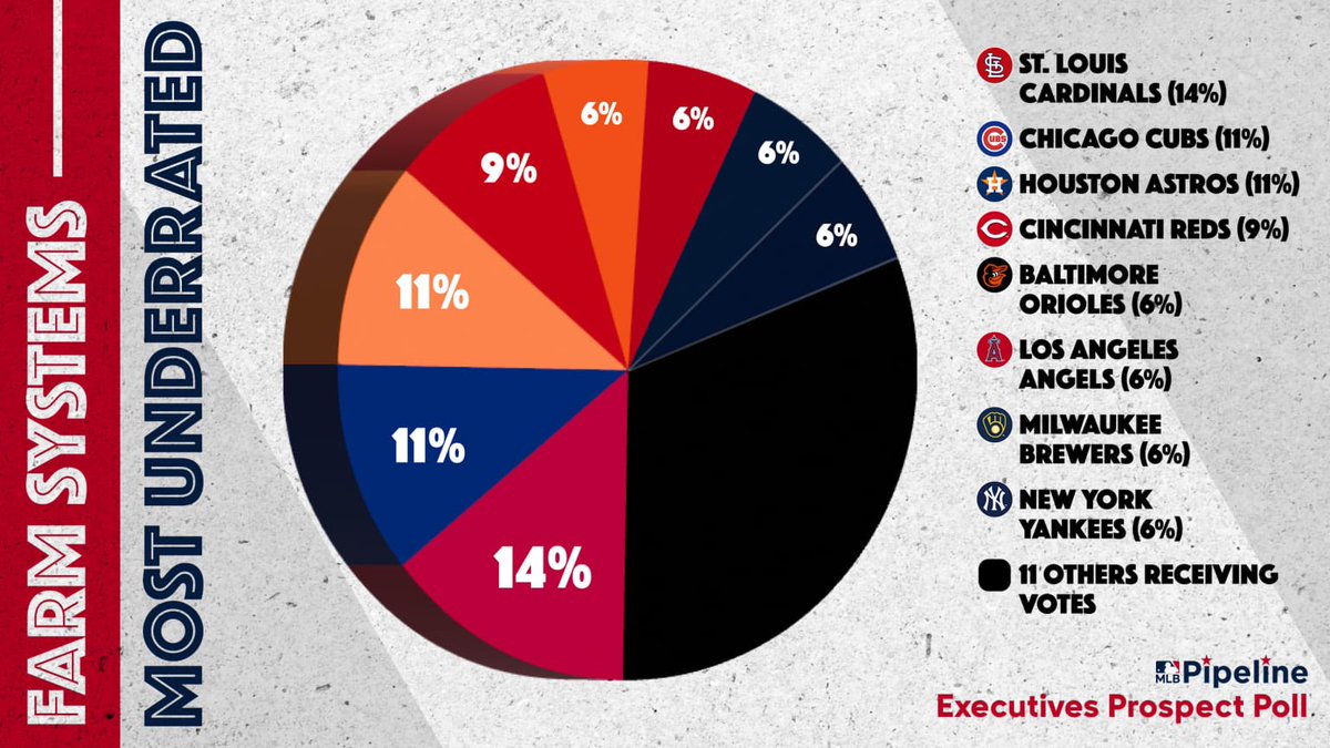 PaulMancano's tweet photo. MLB execs say the #Orioles have the best farm system in baseball, per @MLBPipeline. 

Also received votes for Drafts Best, Most Underrated Farm System and Develops Hitters Best. https://t.co/ZuBc5VHCEX