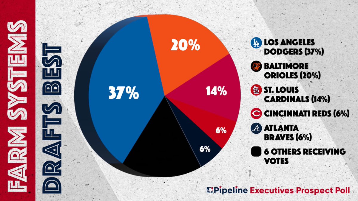 PaulMancano's tweet photo. MLB execs say the #Orioles have the best farm system in baseball, per @MLBPipeline. 

Also received votes for Drafts Best, Most Underrated Farm System and Develops Hitters Best. https://t.co/ZuBc5VHCEX