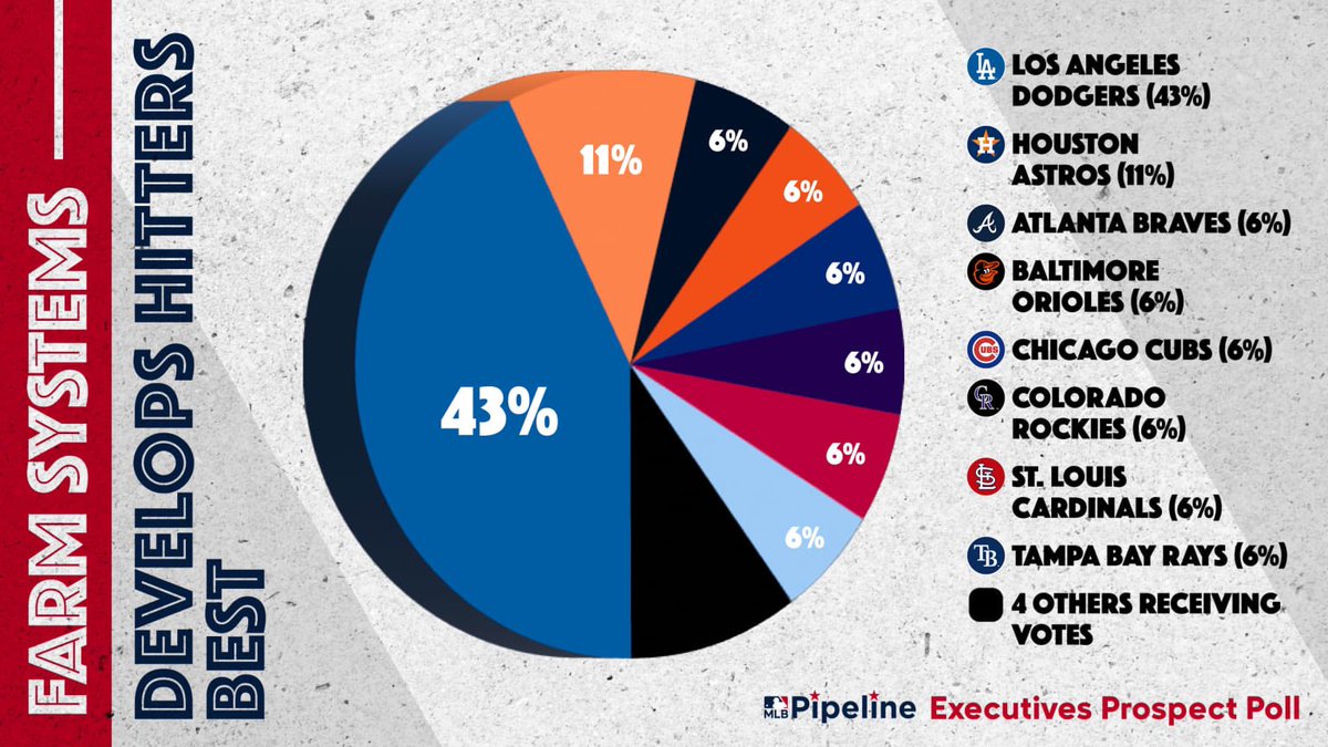 PaulMancano's tweet photo. MLB execs say the #Orioles have the best farm system in baseball, per @MLBPipeline. 

Also received votes for Drafts Best, Most Underrated Farm System and Develops Hitters Best. https://t.co/ZuBc5VHCEX