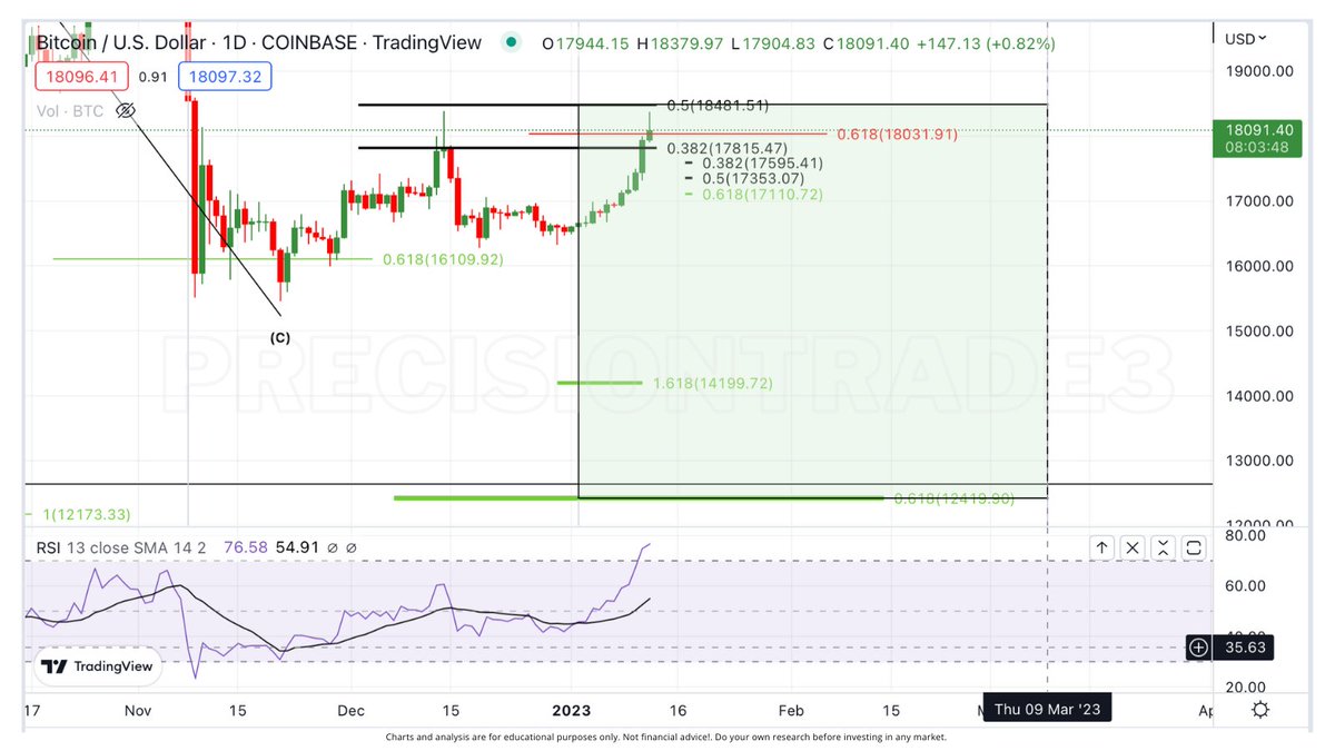 PrecisionTrade3's tweet photo. IF #BTC broke above $18.5k, it would have confirmed bottom. Of course the pump last night could not break it! So this is still considered Wave 2. Starting now until March 9 is a BUY zone. During this time, if $14k or $12.1k is not hit, then I believe we will move on without it. https://t.co/XKO7aNYZun